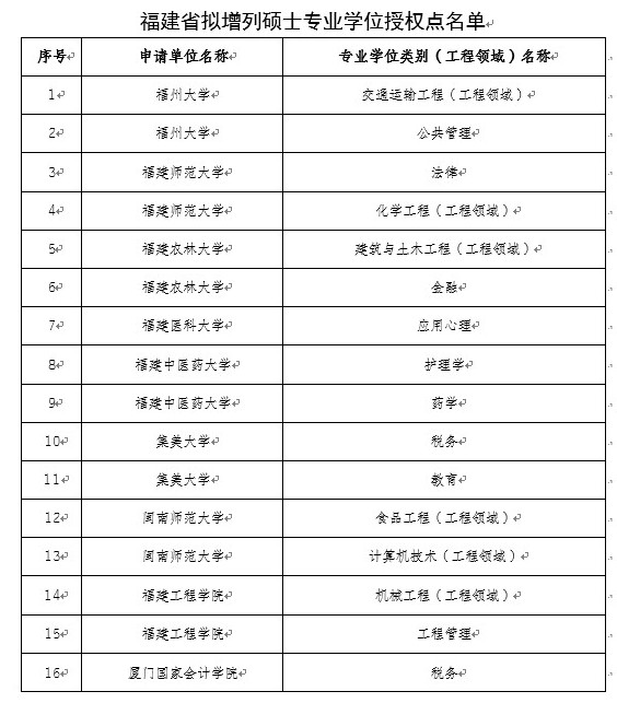 福建省擬新增碩士專業學位授權點16個1