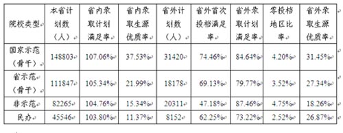 2014年度高職院校招生錄取情況抽樣調查-中國教育2