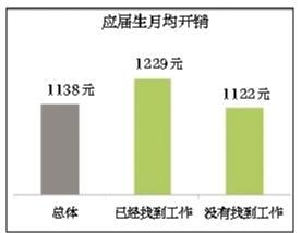 調查稱：今年應屆生平均月薪2443元 三成啃老-中國教育2