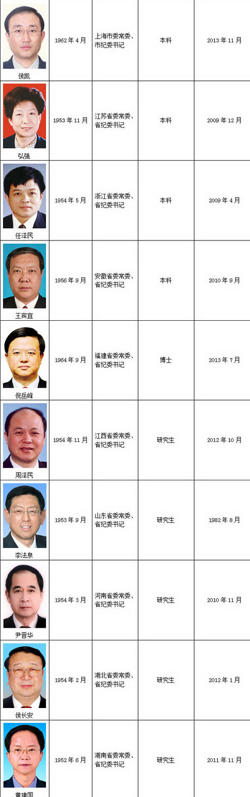 31省份紀委書記盤點：68%系研究生學歷2