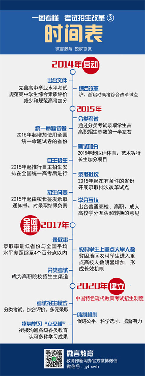 圖解考試招生改革：時間表-中國教育1