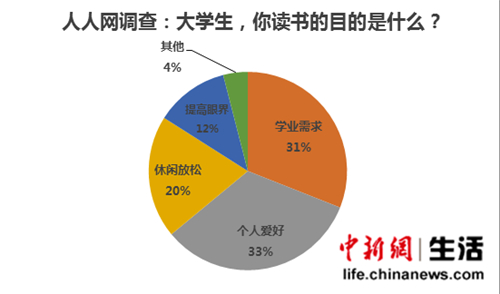 讀書調查:京大學生喜歡讀書 浙江江蘇榜眼探花-中國教育2