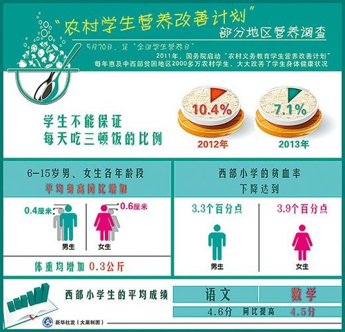 學生營養改善計劃面臨難題：資金缺口大、管理有漏洞-中國教育1