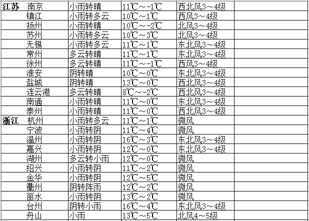 2015考研：27-29日全國各考點天氣情況7
