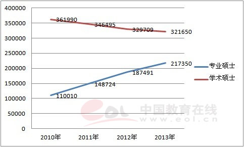 專業碩士更易就業 僅15.3%人群表示不會報考專碩1