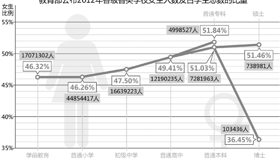 數據顯示全國女碩士人數連續3年超過男生1