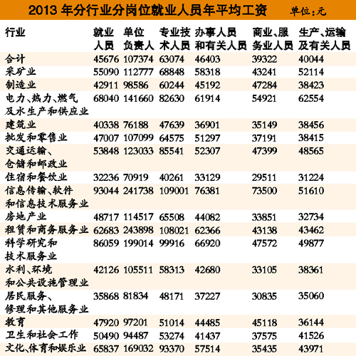 從就業看考研專業選擇：不同崗位平均工資發布1