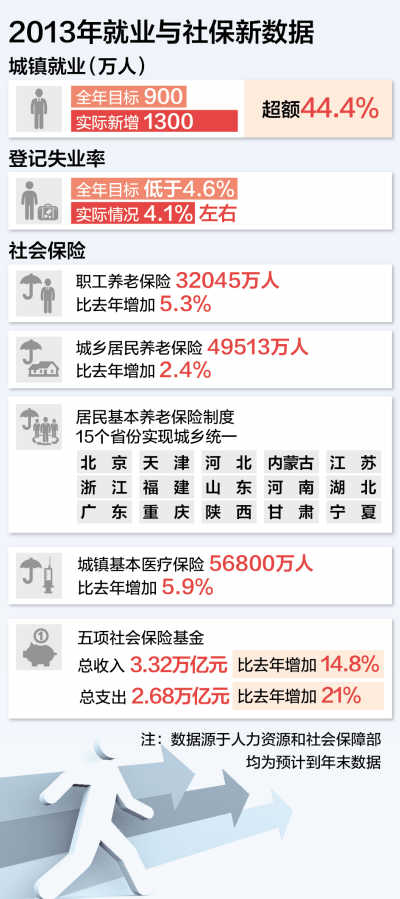 人力資源和社會保障部:明年就業目標初定1千萬-中國教育1