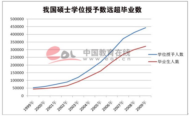 我國近十年來碩士學位授予人數超過230萬2