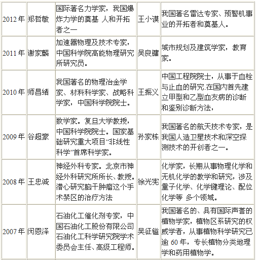 中國歷年國家最高科學技術獎獲獎名單1