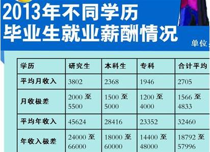 青島大學生就業平均月入2705元 研究生月入近5000元2