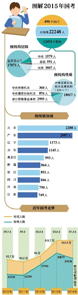 2015年國考報名于今日啟動 北京招錄人數居首-中國教育1