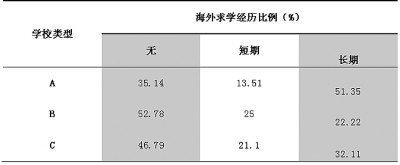 調查：中美大學校長職業特征有何差異-中國教育5