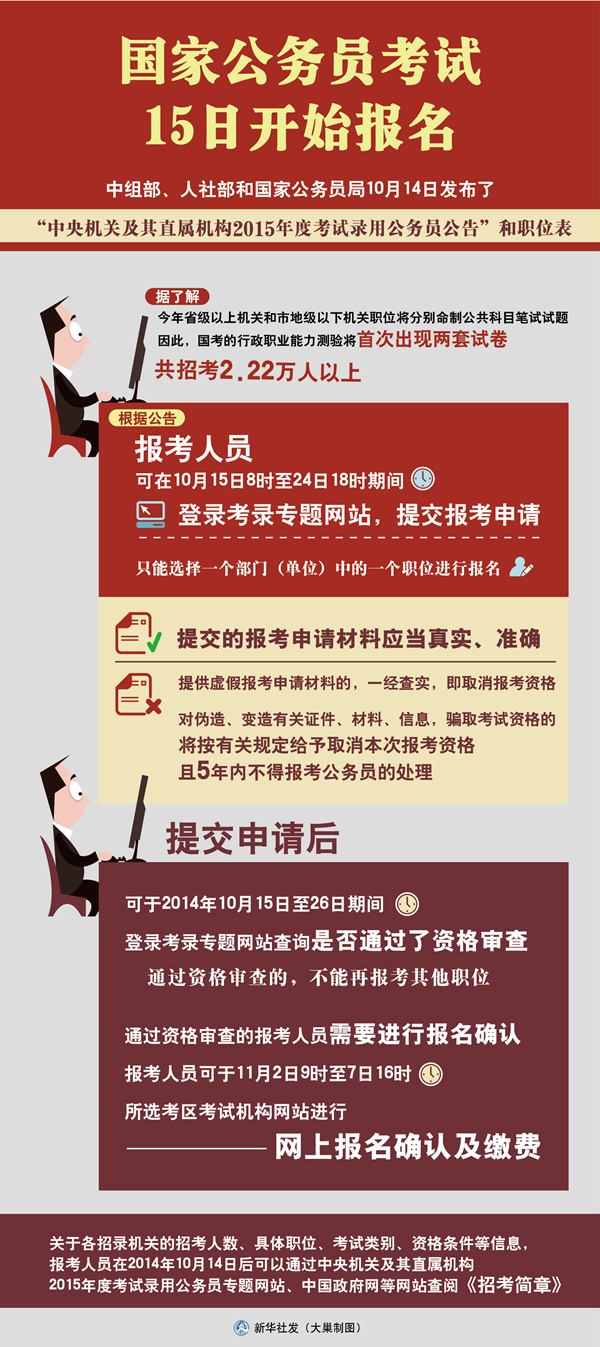 2015國考報名人數一夜增至3萬-中國教育1
