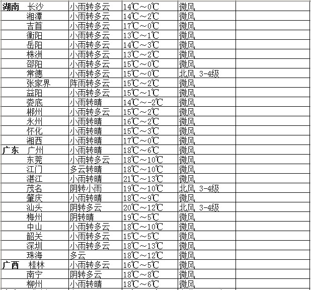 2015考研：27-29日全國各考點天氣情況3