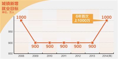 就業目標六年首次上調 轉向更高質量就業-中國教育1