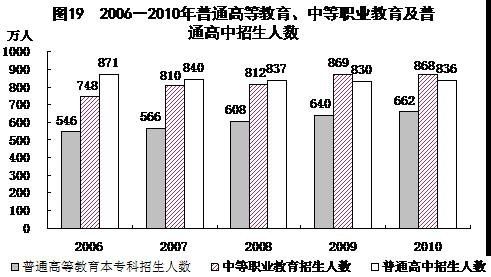 統計局：2010全年研究生教育招生人數為53.8萬人1