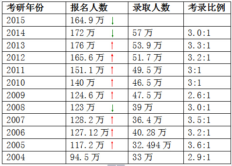 2014-2015年全國碩士研究生報錄比1