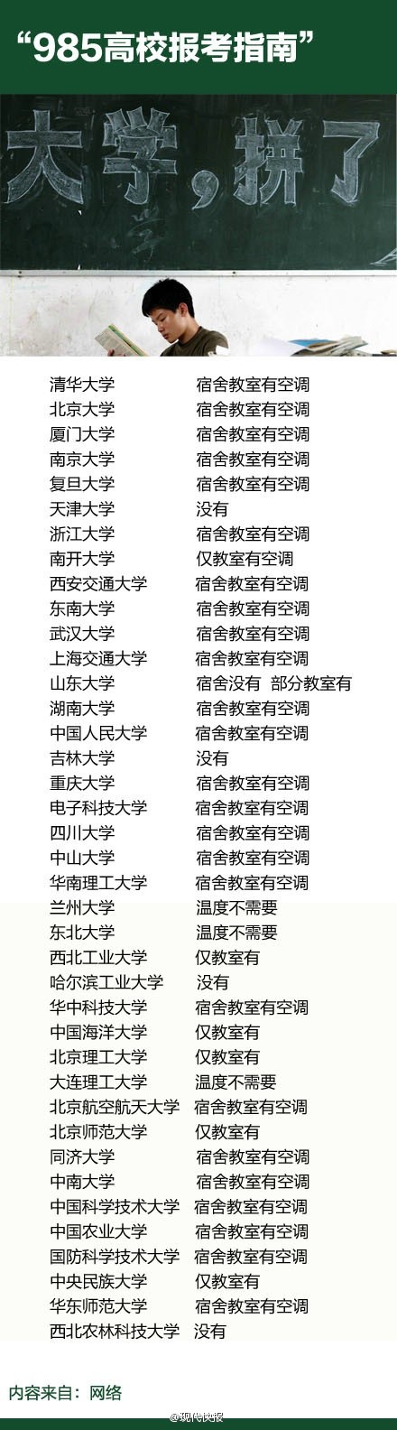 盤點985高校考研報考指南之宿舍條件篇1