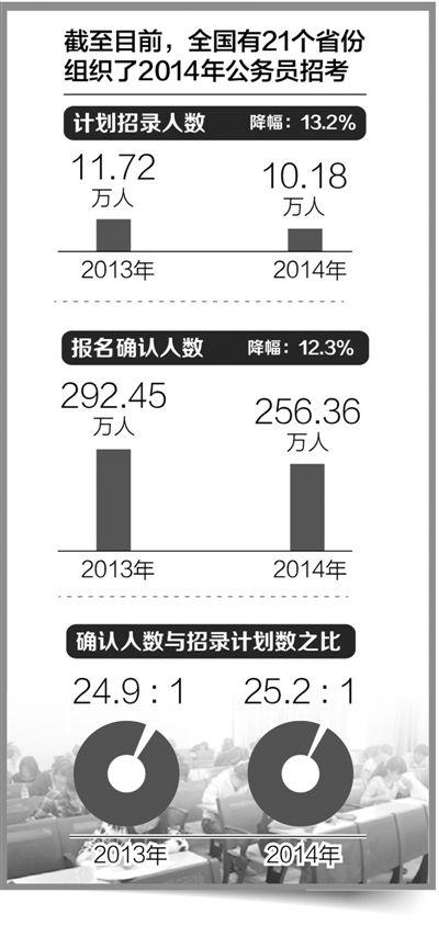 國家公務員局：21地公考報考數減少36萬總體正常-中國教育1