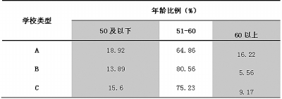 調查：中美大學校長職業特征有何差異-中國教育2