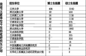 14家在甘單位公布今年研究生招收計劃1