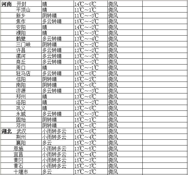 2015考研：27-29日全國各考點天氣情況4