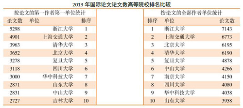 2013中國科技論文含金量幾何-中國教育4