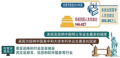 去年留學回國人數超過同期出國留學人數八成-中國教育1