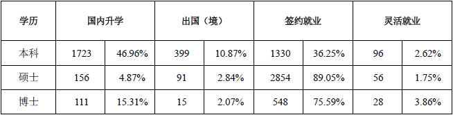 西安交通大學2013屆碩士研究生就業率達98.50%1