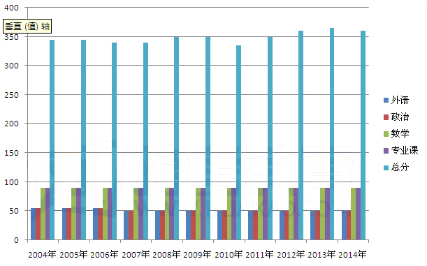 北京大學哲學專業2004年-2014年考研復試分數線走勢3