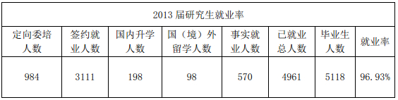 中山大學2013屆碩士研究生就業率達96.93%1