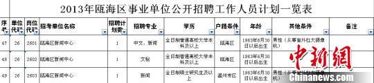 事業單位招研究生扛攝像機 報名不足被取消1