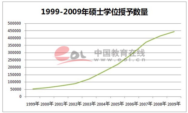 我國近十年來碩士學位授予人數超過230萬1