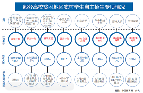 多所高校推出專項計劃幫寒門學子圓重點大學夢-中國教育1