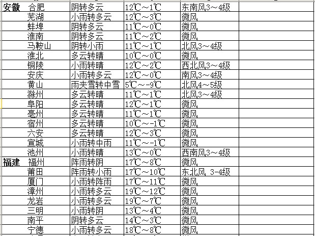2015考研：27-29日全國各考點天氣情況6