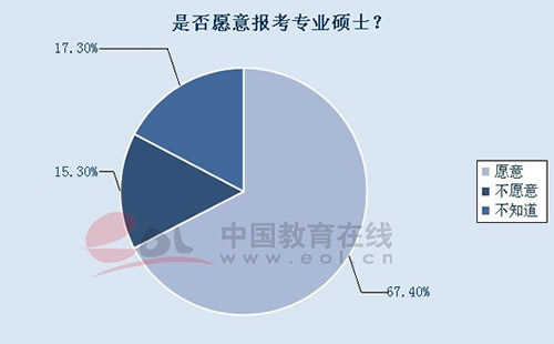 專業碩士更易就業 僅15.3%人群表示不會報考專碩2