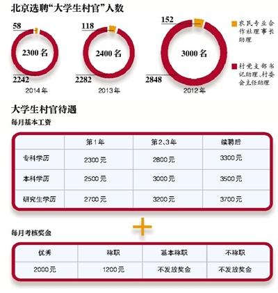 北京今年選聘2300名大學生村官 月薪最高4700元-中國教育1