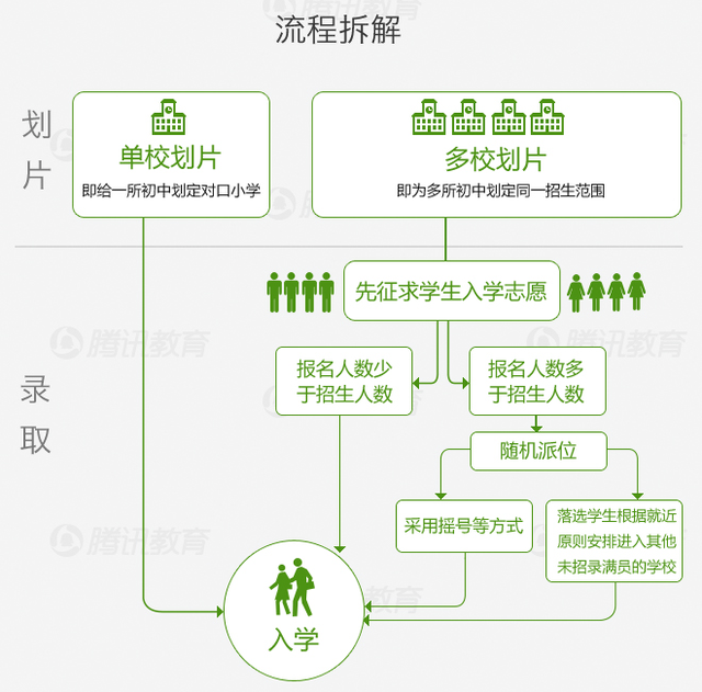 北上廣等19城市明年90%以上初中實現劃片入學-中國教育1