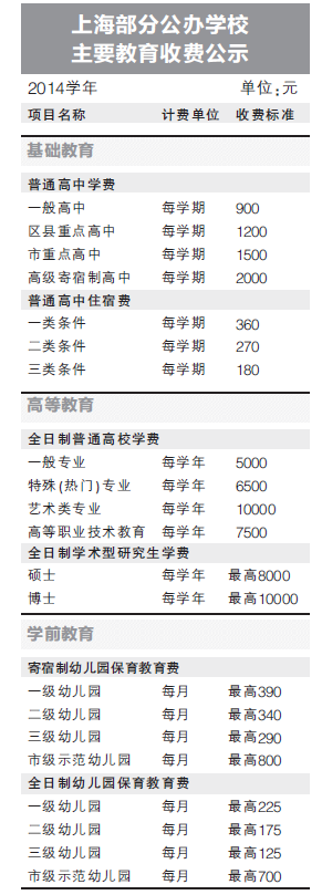 上海今年學費不漲 研究生全面收費最高8000元1