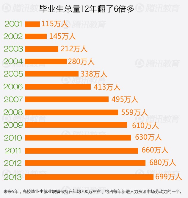 大學畢業生總量12年翻6倍 就業率造假指數高1