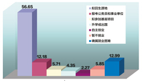 陜西高校畢業生初次就業率達到88.48% 研究生墊底1
