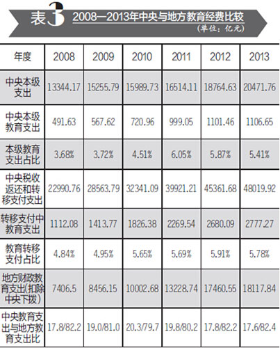 教育經費“蛋糕”怎么切更公平-中國教育3