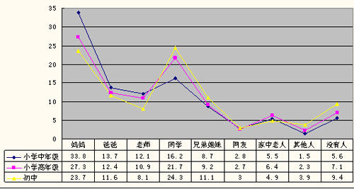 調查報告顯示：中小學生需要全方位人際支持-中國教育2