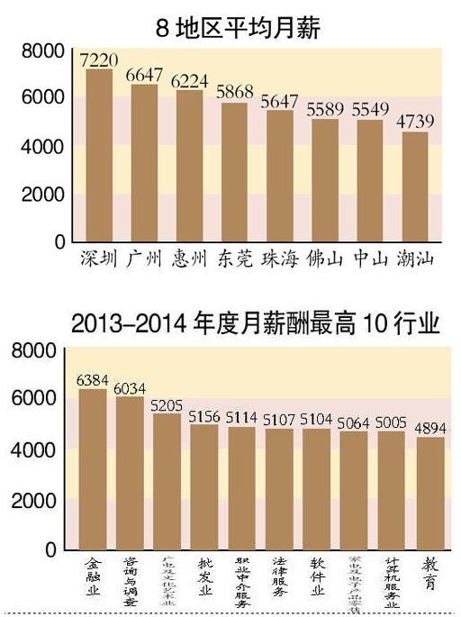 廣東地區薪酬報告發布：本科月薪7千碩士近1萬1