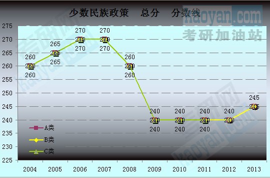 2004-2013年考研國家復試線趨勢圖：少數民族政策1