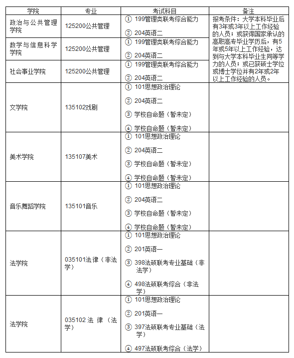 河南師范大學2015年碩士研究生招生變動部分1