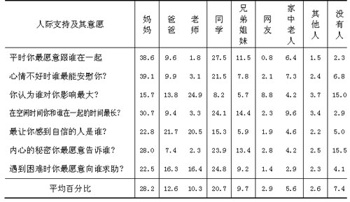 調查報告顯示：中小學生需要全方位人際支持-中國教育1