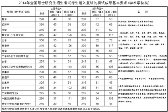 2014年碩士研究生入學考試初試成績國家線公布-中國教育2