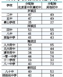 北京83所優質高中招生名額分配出爐-中國教育1